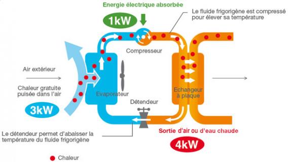 Pompe a chaleur air air aerothermie