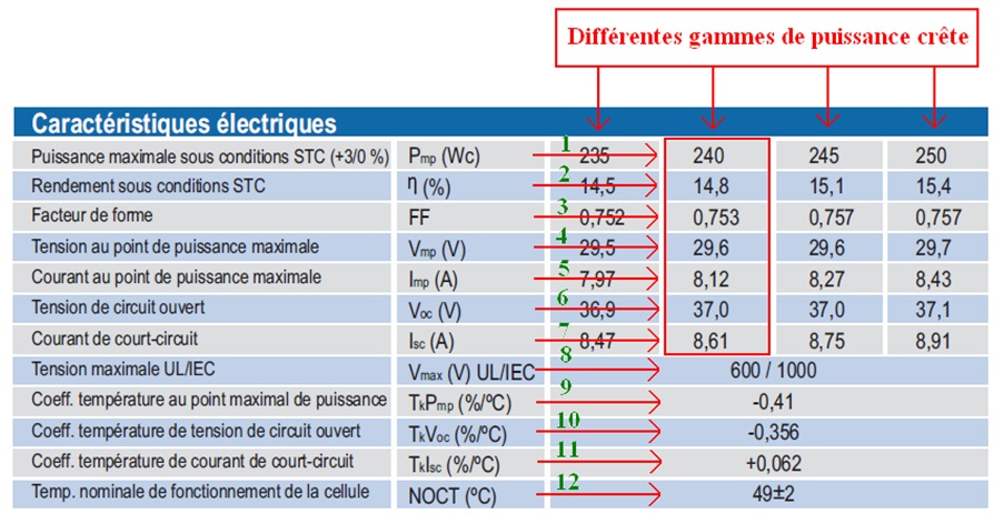 La puissance d'un panneau solaire