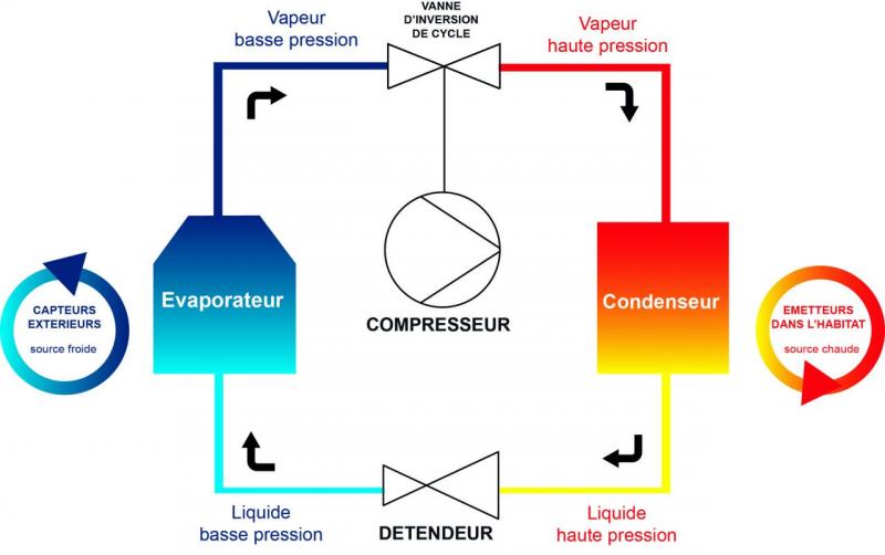 Les différents types de pompe a chaleur