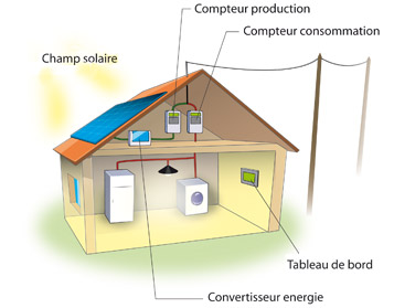 Domotique panneau solaire