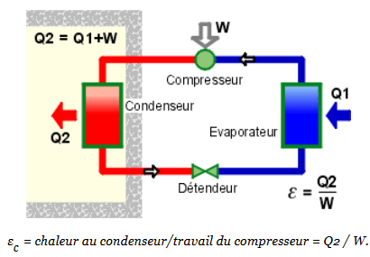 Source d'energie pompe a chaleur