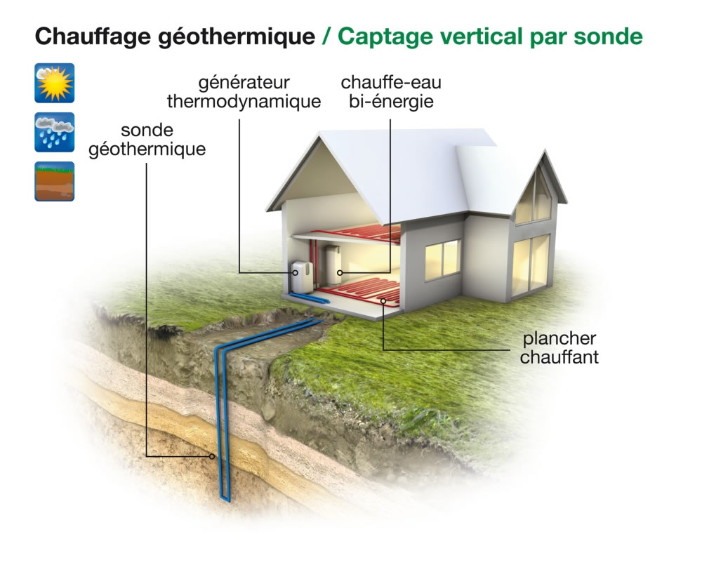 Pompe à chaleur geothermie captage vertical