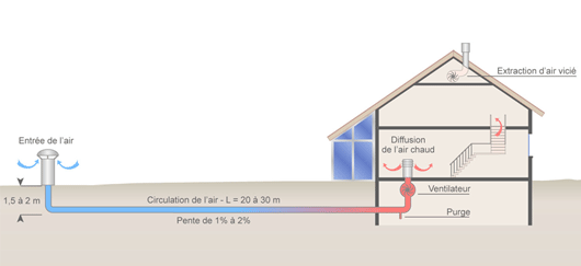 Pompe chaleur geothermie avec puit