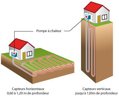 Pompe a chaleur géothermie verticale