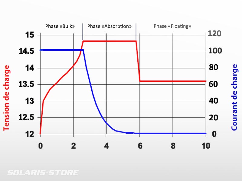 Regulateur panneau solaire definition