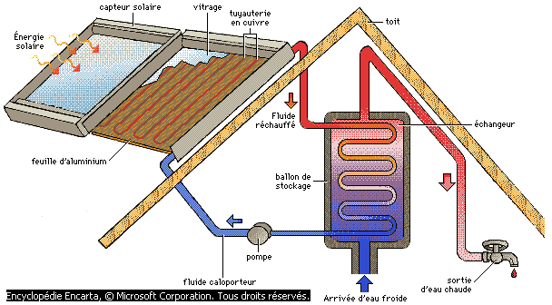 Fluide caloporteur pour panneau solaire