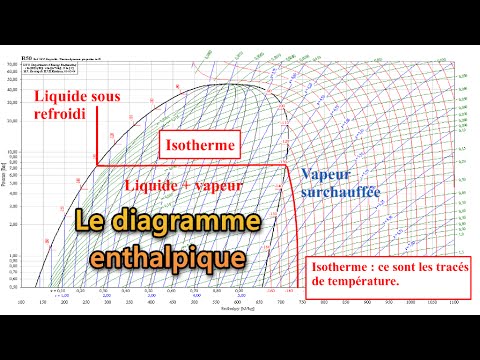 Pompe à chaleur diagramme de mollier