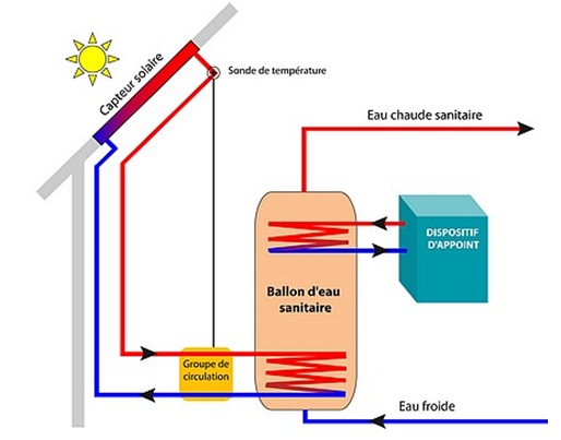Panneau solaire thermique shema
