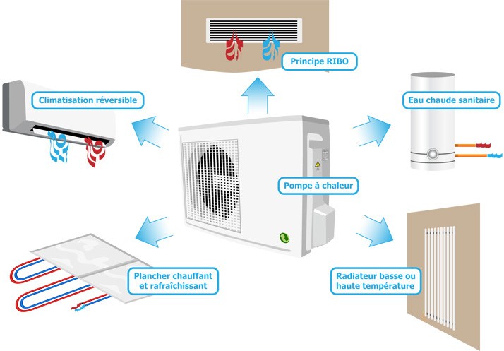 Pompe a chaleur sur radiateur existant