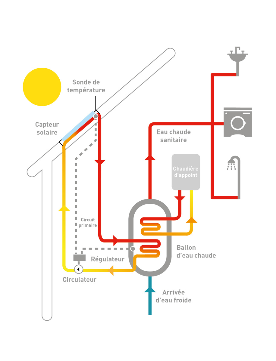 Panneau solaire thermique prix belgique