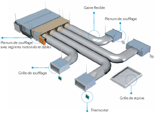 Chauffage pompe a chaleur gainable