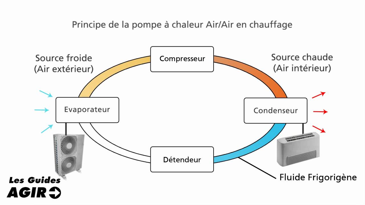 Pompe a chaleur air air principe