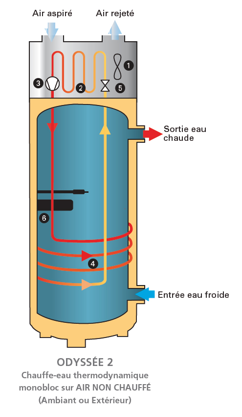 Ballon thermodynamique pompe a chaleur