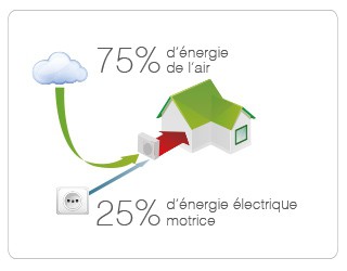 Pompe à chaleur retour sur investissement