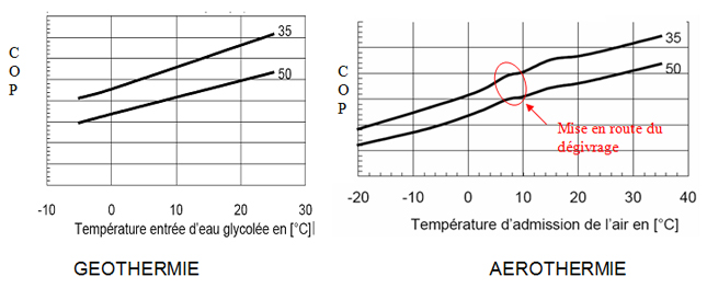 Rendement pompe à chaleur air air