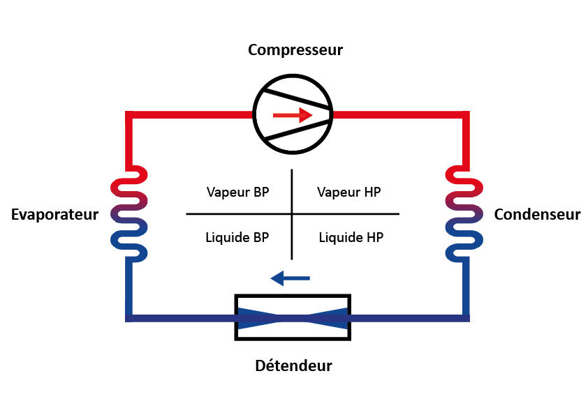 Pompe à chaleur éléments