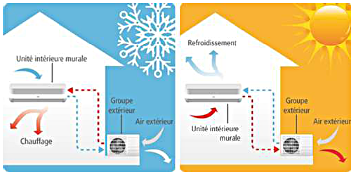 Principe de fonctionnement de la pompe a chaleur air air