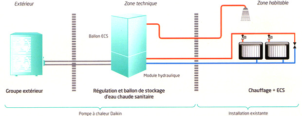 Pompe a chaleur chauffage et eau chaude sanitaire