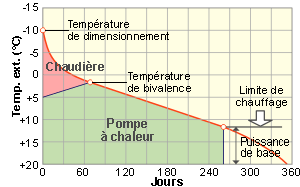 Limites pompe a chaleur