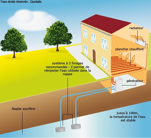 Pompe à chaleur eau de nappe