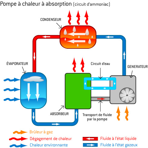 Chauffage gaz de ville ou pompe a chaleur