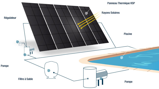 Panneau solaire thermique et pompe a chaleur