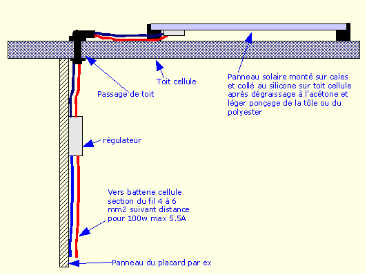 Section cable entre panneau solaire et regulateur