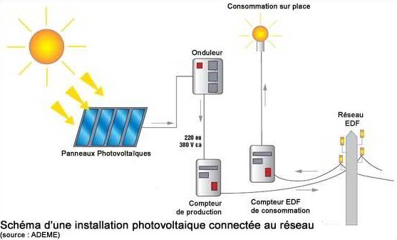 Compteur electrique pour panneau solaire
