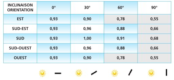 Rendement d'un panneau solaire photovoltaique