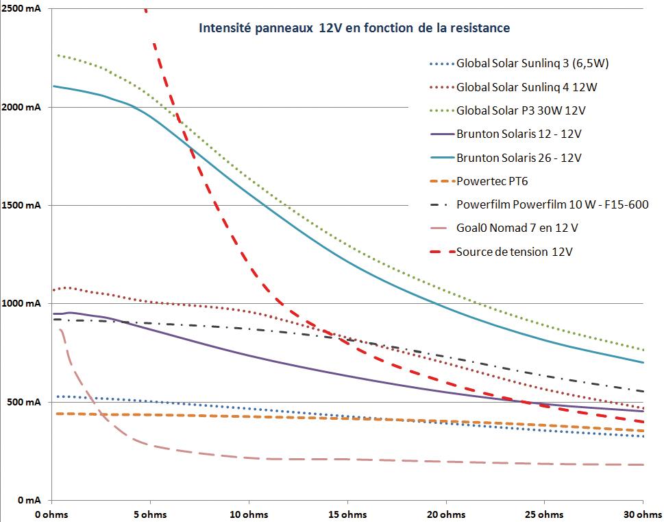 Panneau solaire photovoltaique comparatif