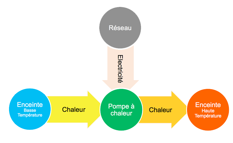 Pompe à chaleur énergie