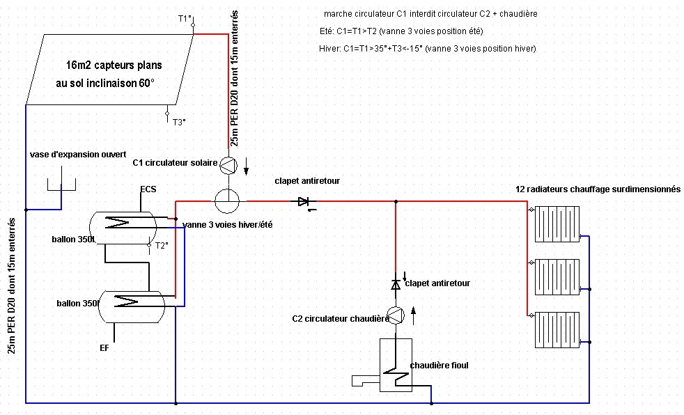 Panneau solaire direct sur radiateur