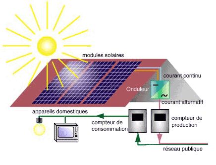 Comment fonctionne un panneau solaire