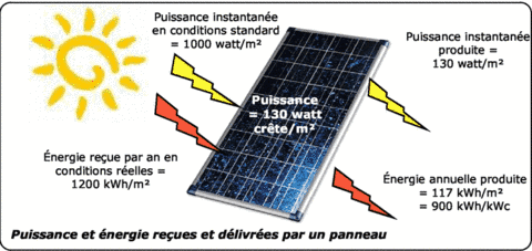 Kwh produit par un panneau solaire