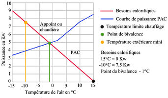 Courbe de rendement pompe à chaleur air air
