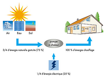 Comment fonctionne une pompe à chaleur sol sol