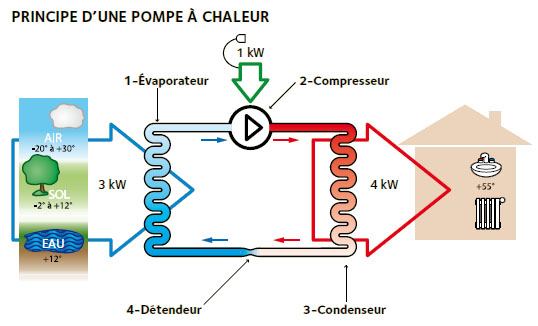 Principe loi d'eau sur pompe à chaleur