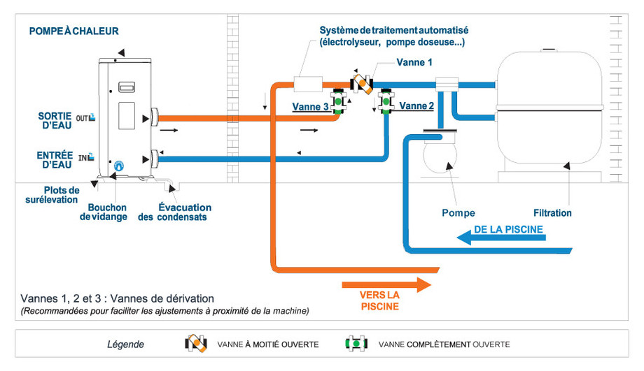 Pompe à chaleur évacuation