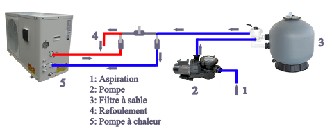 Ou placer une pompe a chaleur pour piscine