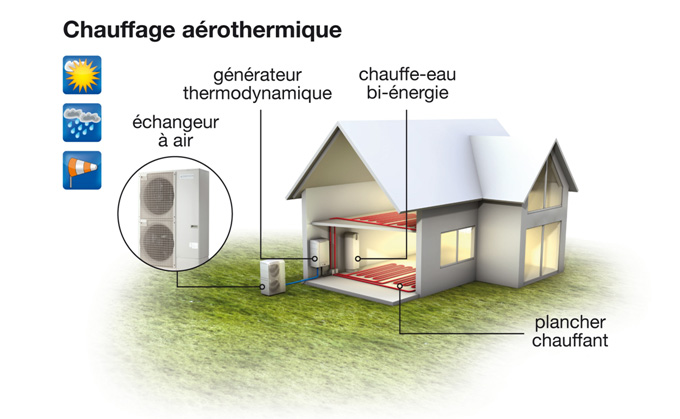 La pompe a chaleur aerothermique