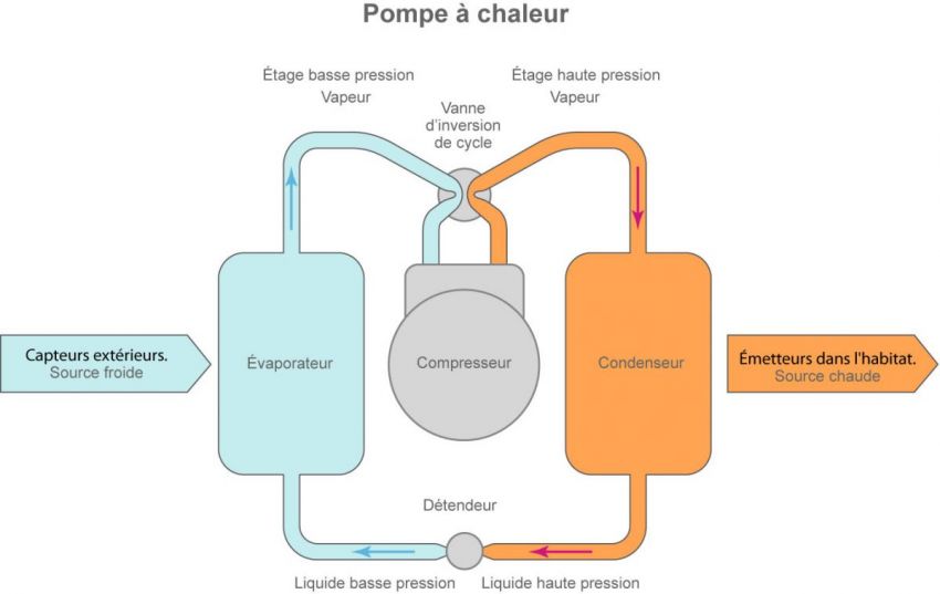 Fonctionnement d'une pompe a chaleur geothermie
