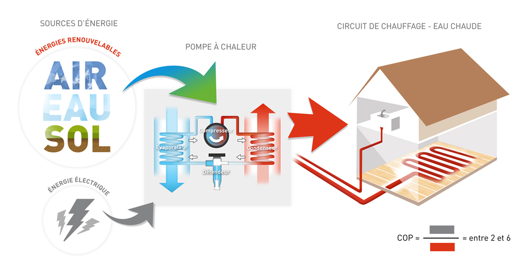 Comment fonctionne une pompe à chaleur ?
