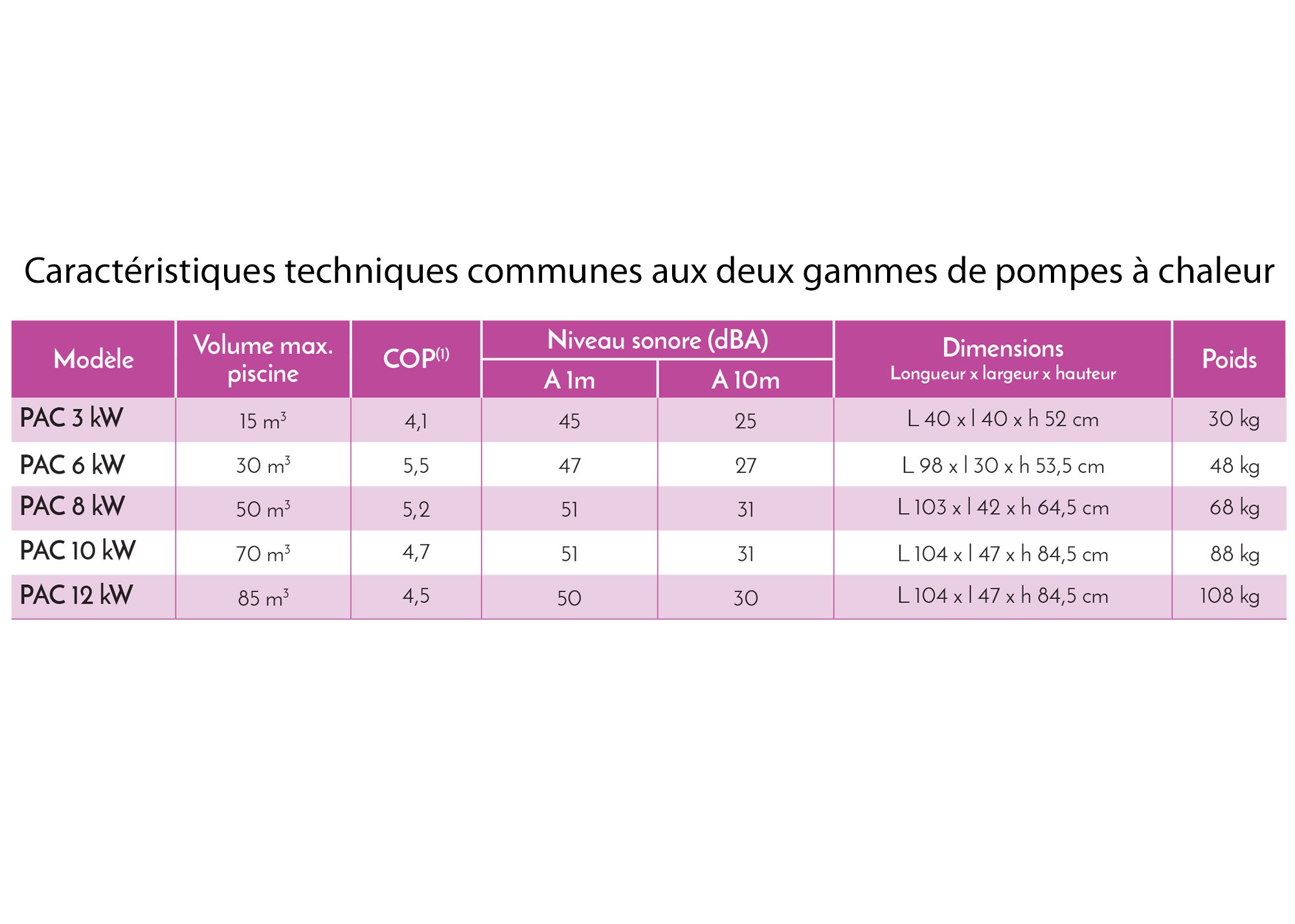 Pompe à chaleur air air consommation électrique