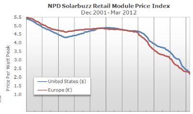 Baisse prix panneau solaire