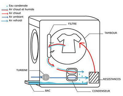 Seche linge a pompe a chaleur comment ca marche