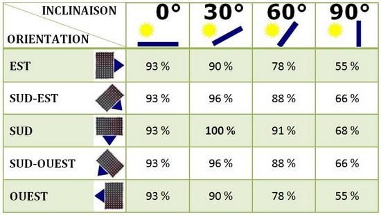 Tableau panneau solaire