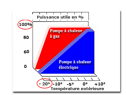 Pompe a chaleur electrique ou gaz