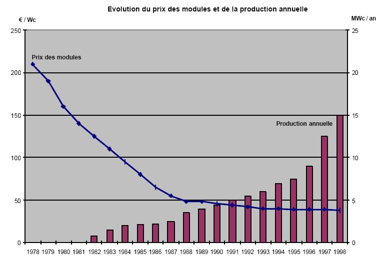 Evolution du prix panneau solaire