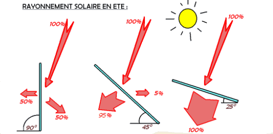 Inclinaison panneau solaire été