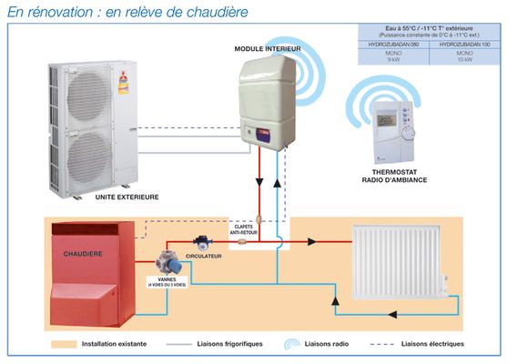 Pompe a chaleur en relève de chaudière